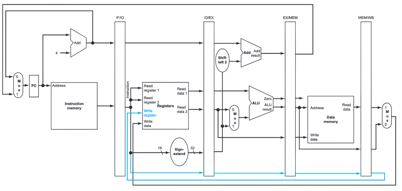 Pipeline Processor datapath