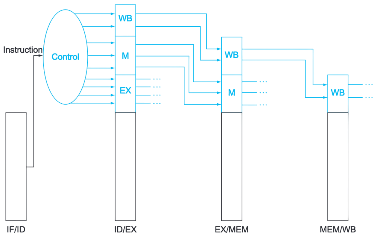 pipelined control unit